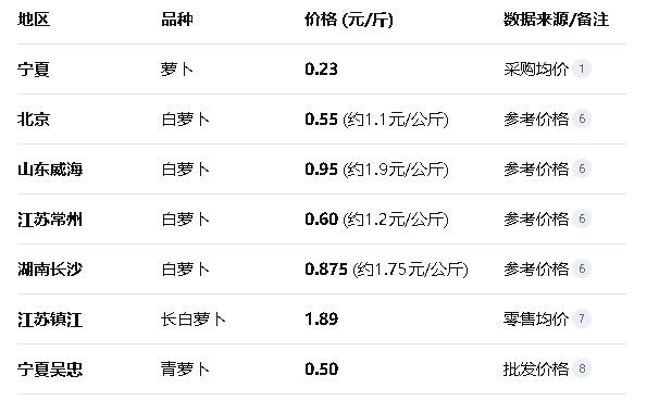 2025年10月1日萝卜今日价格多少钱？