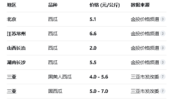 2025年10月1日今日西瓜价格多少钱？